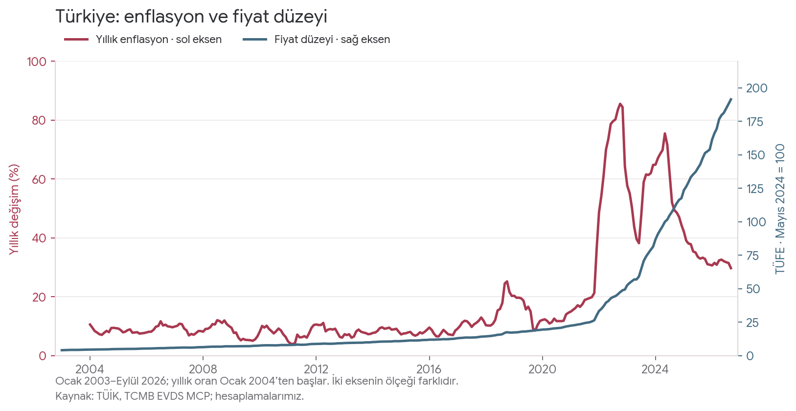 Türkiye’de 2003 bazlı TÜFE’den hesaplanan yıllık enflasyon ve fiyat düzeyi; ayrı bir görünümde farklı kapsamlı eski kentsel TÜFE arşivi. Son dönemde enflasyon düşerken fiyat düzeyi artıyor.
