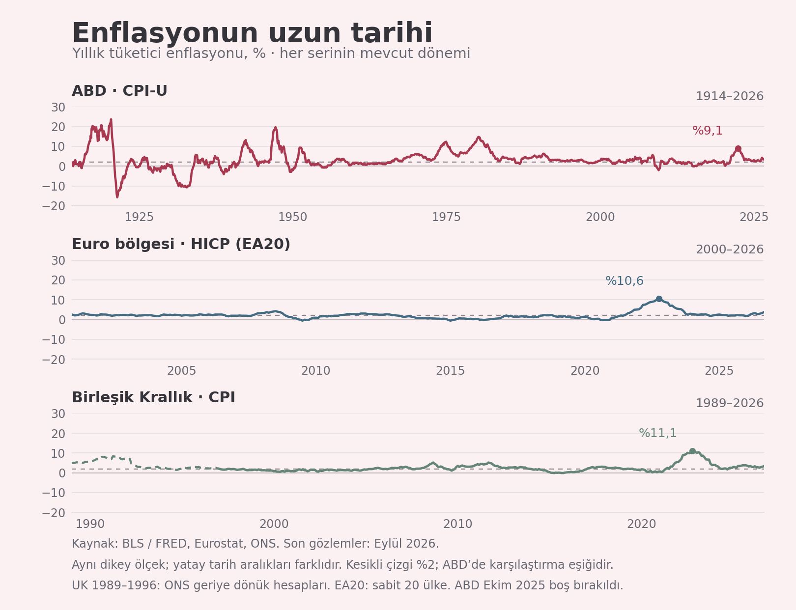 ABD, euro bölgesi ve Birleşik Krallık’ta yıllık tüketici enflasyonu aynı grafikte; 2021 sonrası yükseliş, 2022 zirveleri ve izleyen düşüş. Tek ekonomi ve uzun dönem görünümleri de seçilebilir.