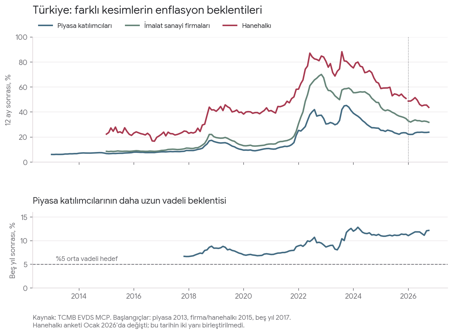 Türkiye’de farklı kesimlerin 12 ay sonrası enflasyon beklentileri ve ayrı panelde piyasa katılımcılarının beş yıl sonrası beklentisi. Hanehalkı serisinde Ocak 2026’daki anket değişikliği çizgide bir kesintiyle gösteriliyor.