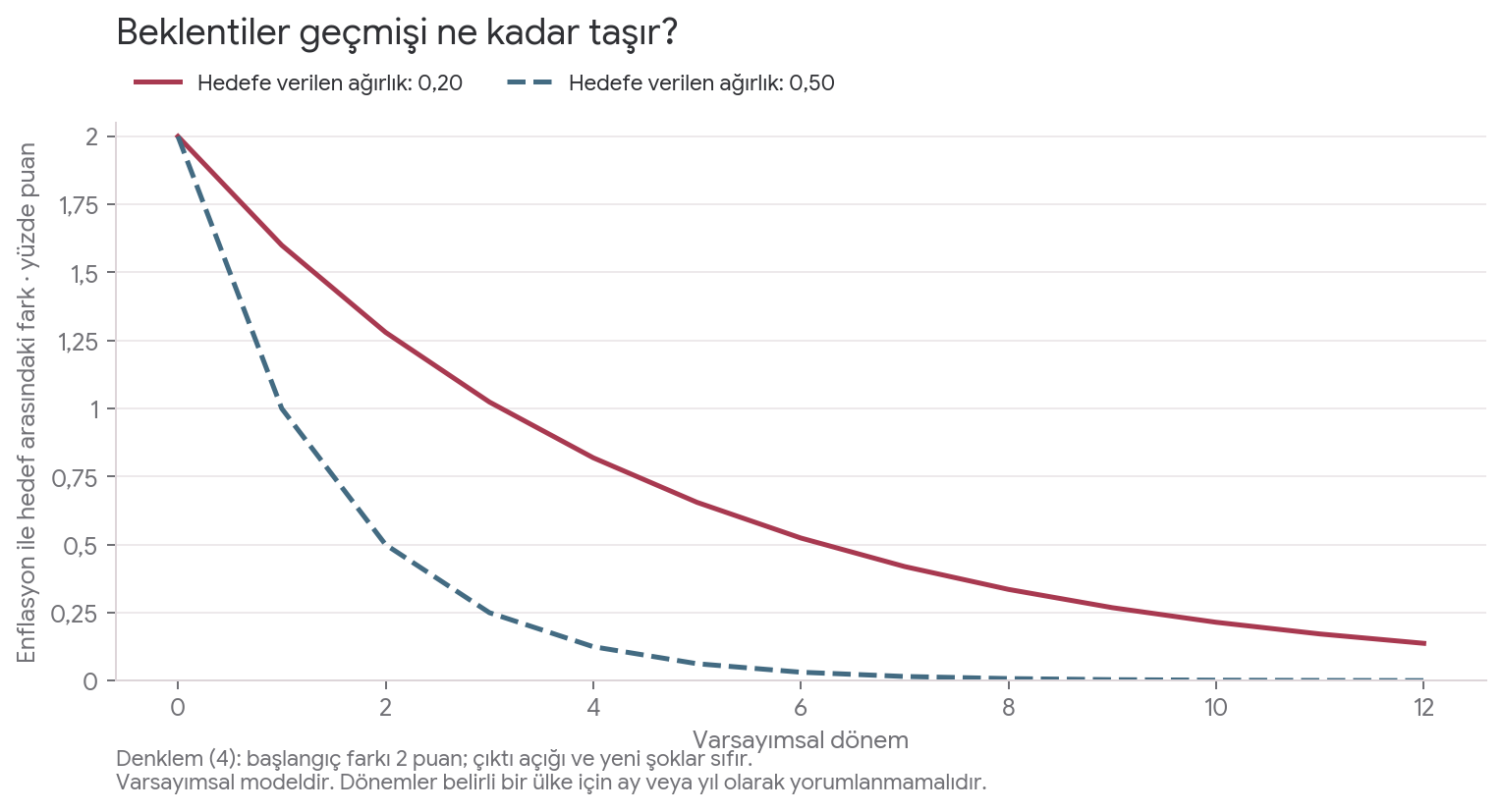 İki yüzde puanlık başlangıç farkı, hedefe verilen ağırlık 0,5 olduğunda 0,2 durumuna göre daha hızlı azalıyor.